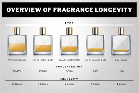 how long do fragrances last.